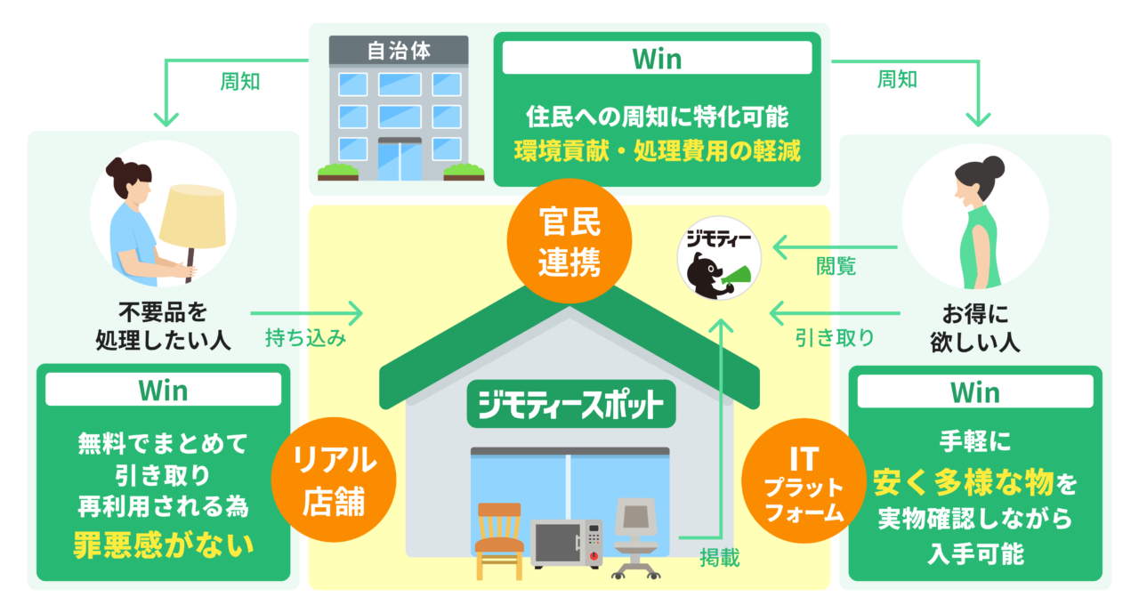 ジモティースポット岸和田・貝塚 貝塚久保店